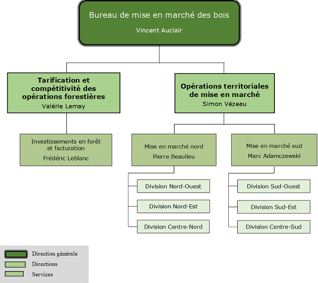 Organigramme 202409